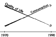 material consumption going up, quality of life going down