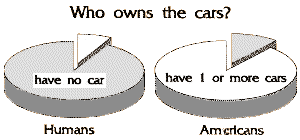  % of Americans who DON'T own cars = % of all people who do!